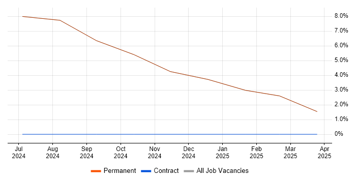 Job vacancy trend for Entra ID in Frome Job vacancy trend for Entra ID in Frome
