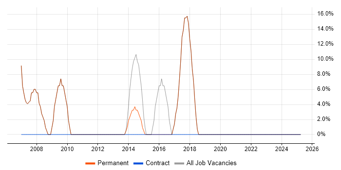 Job vacancy trend for Finance in Frome