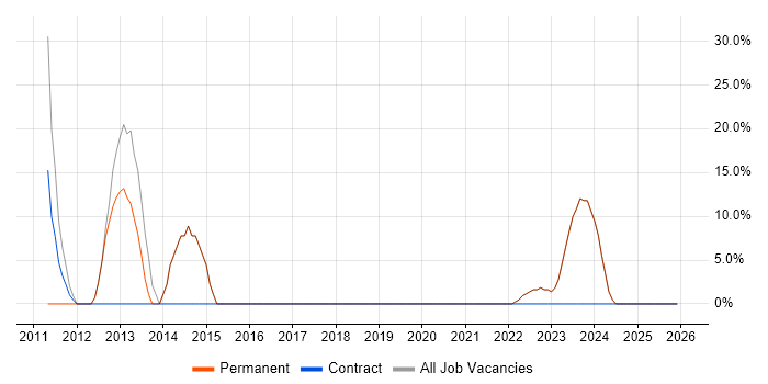 Firewall job vacancy trend in Frome