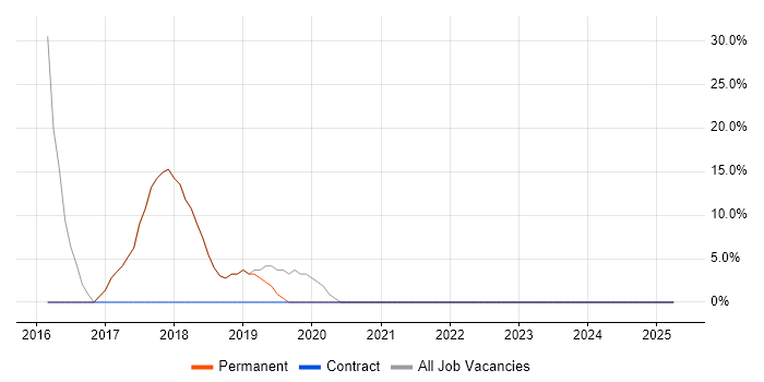Job vacancy trend for Full-Stack Development in Frome