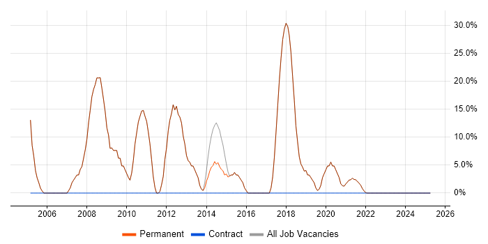 Job vacancy trend for HTML in Frome