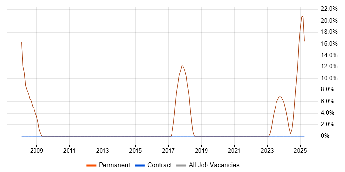 Job vacancy trend for IIS in Frome Job vacancy trend for IIS in Frome