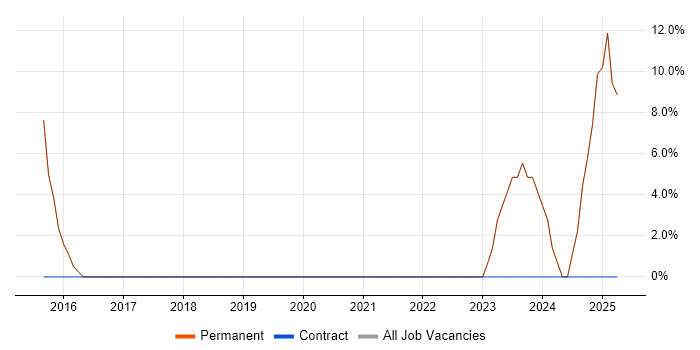 Job vacancy trend for IT Support Analyst in Frome