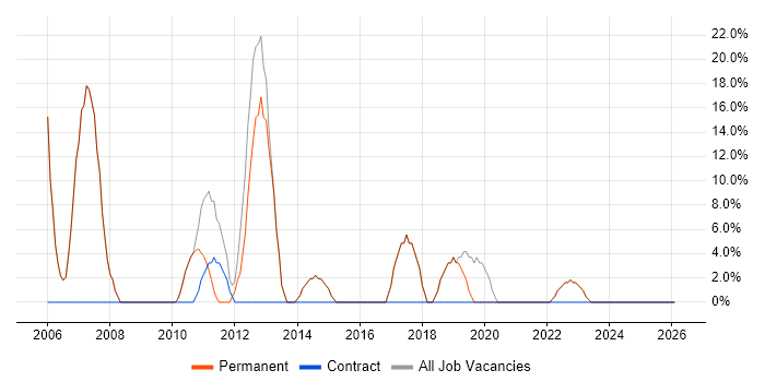 Java job vacancy trend in Frome