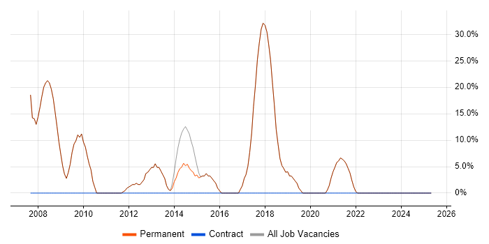 Job vacancy trend for JavaScript in Frome