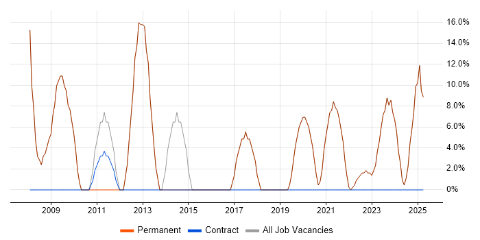 Job vacancy trend for Linux in Frome Job vacancy trend for Linux in Frome