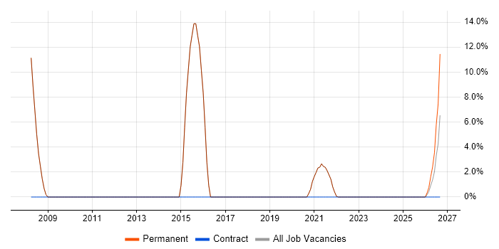 Manufacturing job vacancy trend in Frome