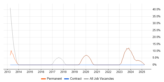 Job vacancy trend for Microsoft 365 in Frome Job vacancy trend for Microsoft 365 in Frome