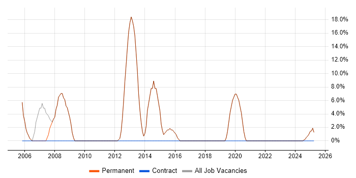 Job vacancy trend for Microsoft Exchange in Frome Job vacancy trend for Microsoft Exchange in Frome