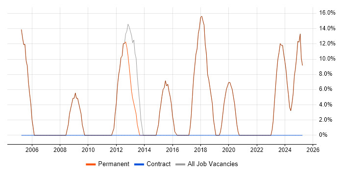 Job vacancy trend for Microsoft in Frome Job vacancy trend for Microsoft in Frome