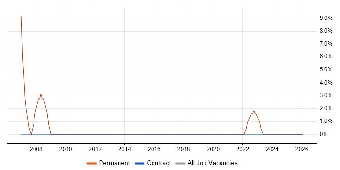 Military job vacancy trend in Frome