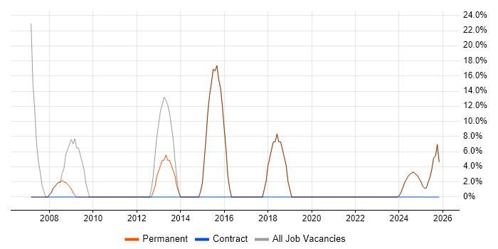 Microsoft Office job vacancy trend in Frome