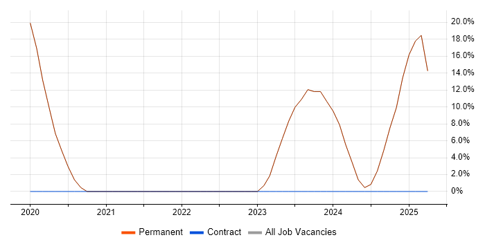 Job vacancy trend for Network+ Certification in Frome