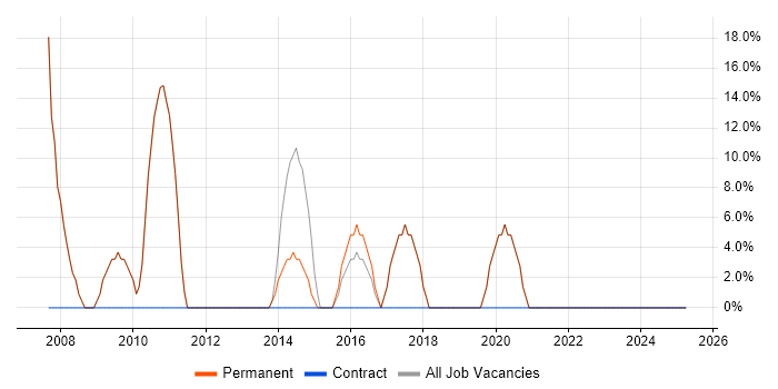 Job vacancy trend for PHP Developer in Frome