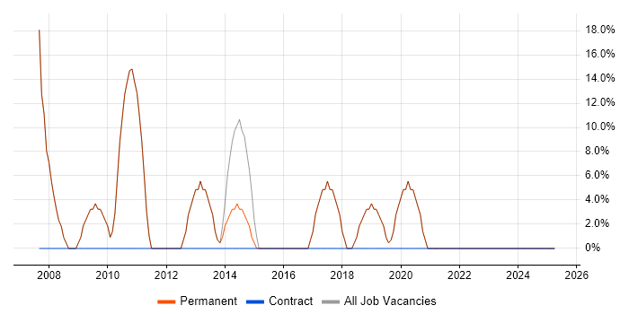 Job vacancy trend for PHP in Frome