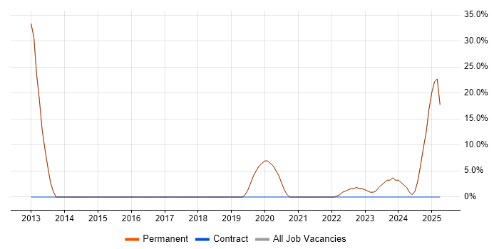 Job vacancy trend for PowerShell in Frome Job vacancy trend for PowerShell in Frome