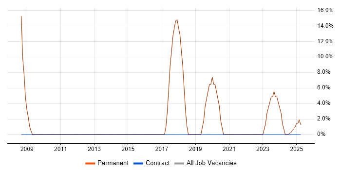 Job vacancy trend for Problem-Solving in Frome Job vacancy trend for Problem-Solving in Frome