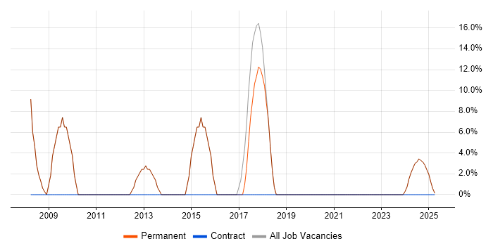 Job vacancy trend for Project Management in Frome
