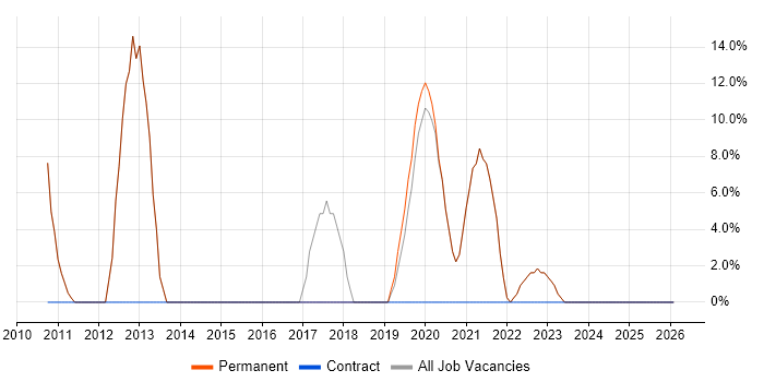 Python job vacancy trend in Frome