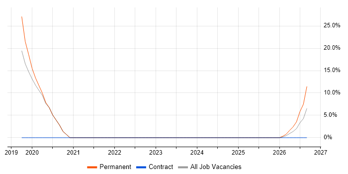 Robotics job vacancy trend in Frome