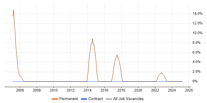 Job vacancy trend for Senior in Frome