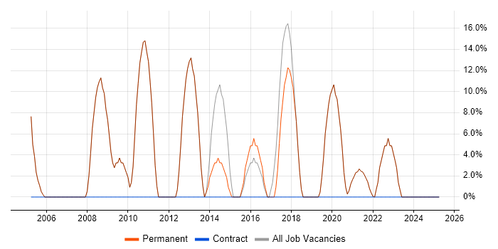 Job vacancy trend for Social Skills in Frome
