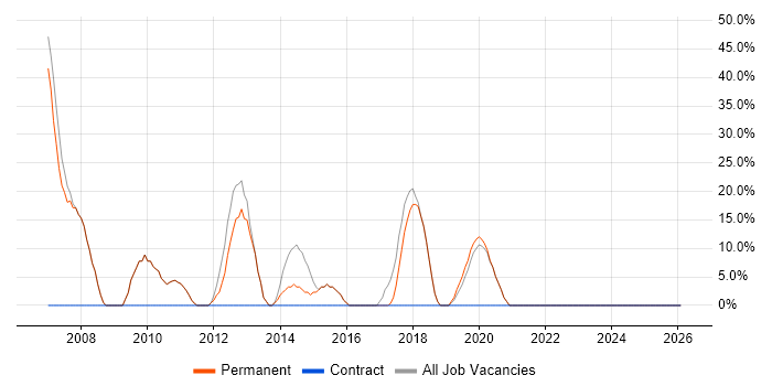 Software Engineering job vacancy trend in Frome
