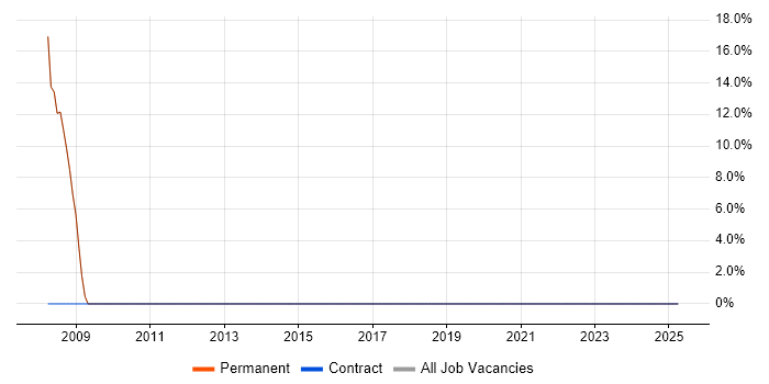 Job vacancy trend for SQL Developer in Frome