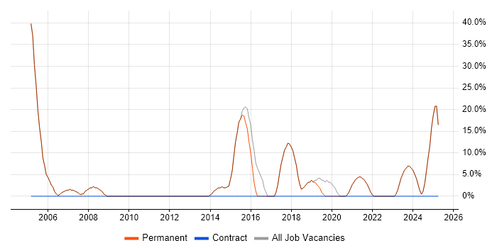 Job vacancy trend for SQL in Frome Job vacancy trend for SQL in Frome