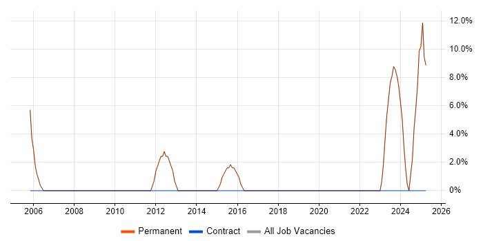 Job vacancy trend for Support Analyst in Frome