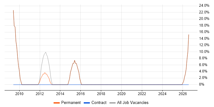 Systems Engineer job vacancy trend in Frome