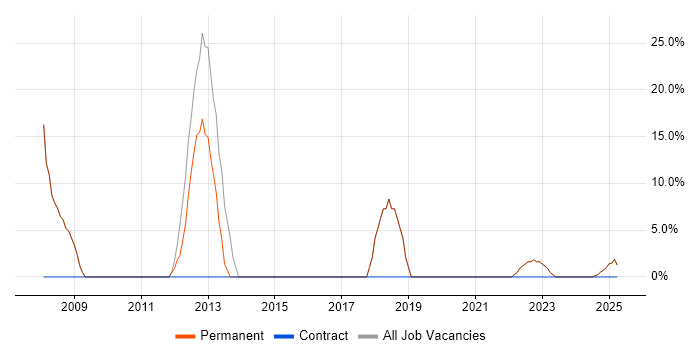 Job vacancy trend for TCP/IP in Frome Job vacancy trend for TCP/IP in Frome