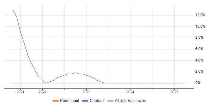Job vacancy trend for UX Design in Frome
