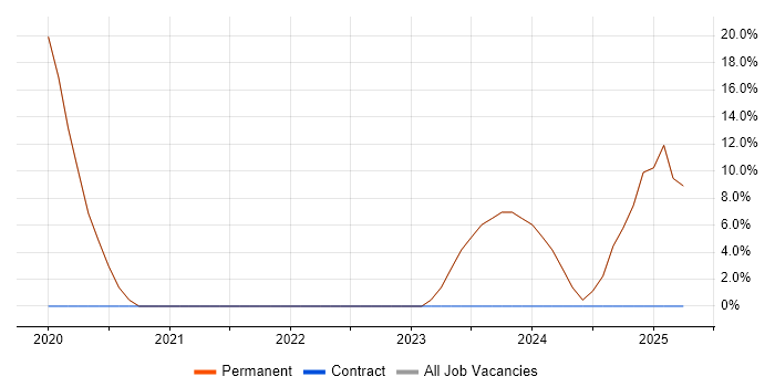 Job vacancy trend for VLAN in Frome Job vacancy trend for VLAN in Frome