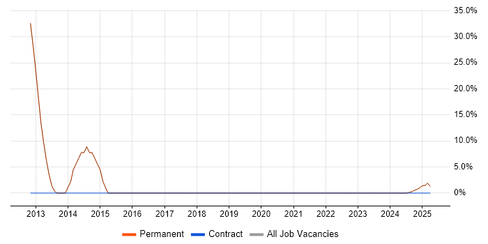 Job vacancy trend for VMware Infrastructure in Frome