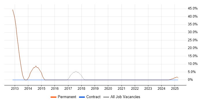 Job vacancy trend for VMware in Frome Job vacancy trend for VMware in Frome