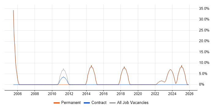 VPN job vacancy trend in Frome