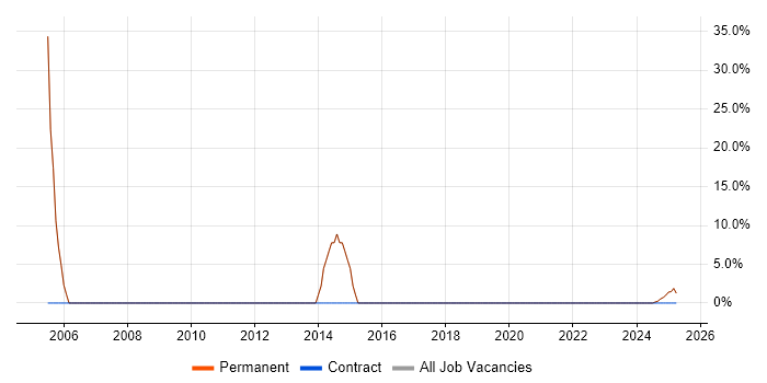 Job vacancy trend for WAN in Frome Job vacancy trend for WAN in Frome