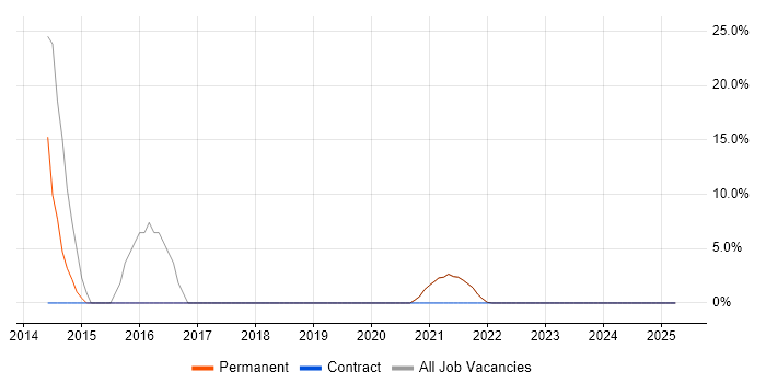 Job vacancy trend for Web Services in Frome