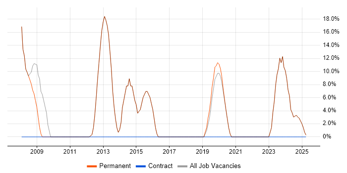 Job vacancy trend for Windows Server in Frome Job vacancy trend for Windows Server in Frome