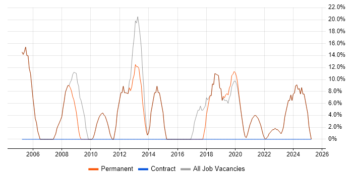 Job vacancy trend for Windows in Frome Job vacancy trend for Windows in Frome