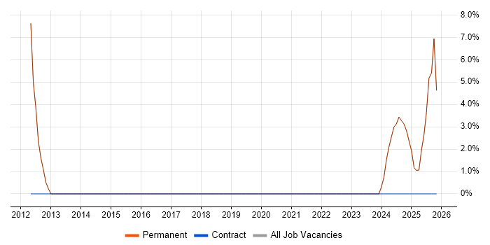WordPress job vacancy trend in Frome