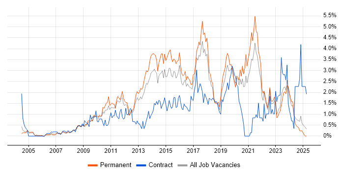 Job vacancy trend for Front End Development in Somerset Job vacancy trend for Front End Development in Somerset
