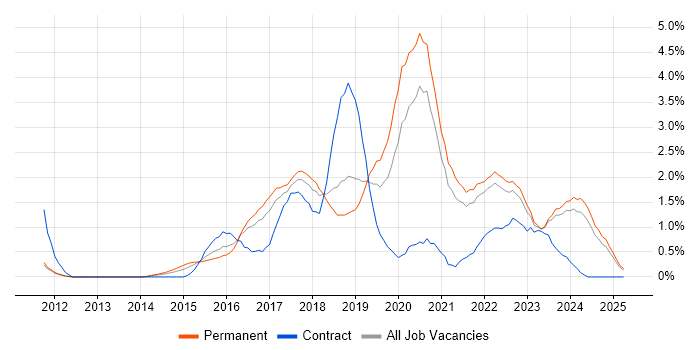 Job vacancy trend for Full-Stack Developer in Somerset Job vacancy trend for Full-Stack Developer in Somerset