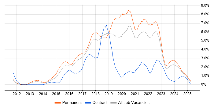 Job vacancy trend for Full-Stack Development in Somerset Job vacancy trend for Full-Stack Development in Somerset