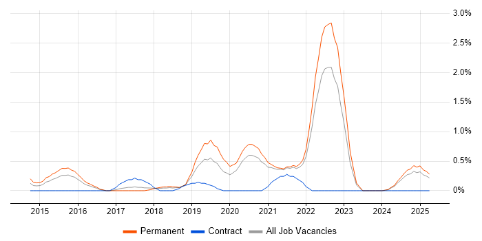 Job vacancy trend for Full-Stack Engineer in Somerset Job vacancy trend for Full-Stack Engineer in Somerset
