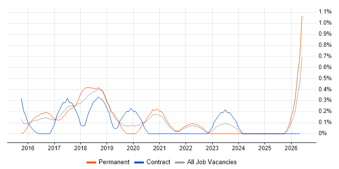 Full-Stack Java Developer job vacancy trend in Somerset