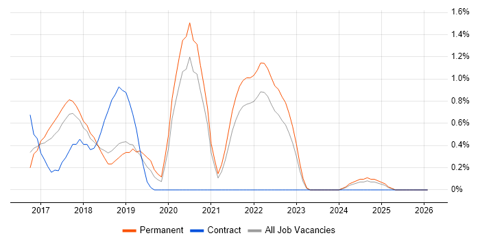 Full-Stack .NET Developer job vacancy trend in Somerset