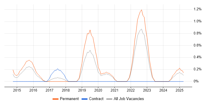 Job vacancy trend for Full-Stack Software Engineer in Somerset