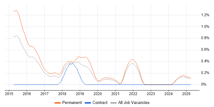 Job vacancy trend for Functional Programming in Somerset Job vacancy trend for Functional Programming in Somerset